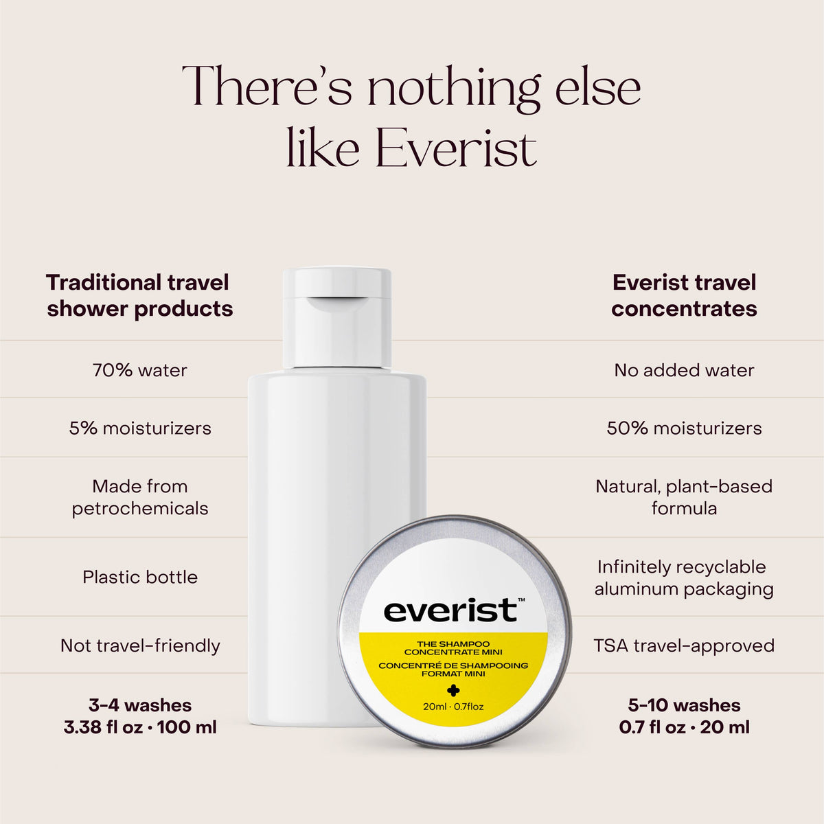 The Shower Essentials Travel Kit